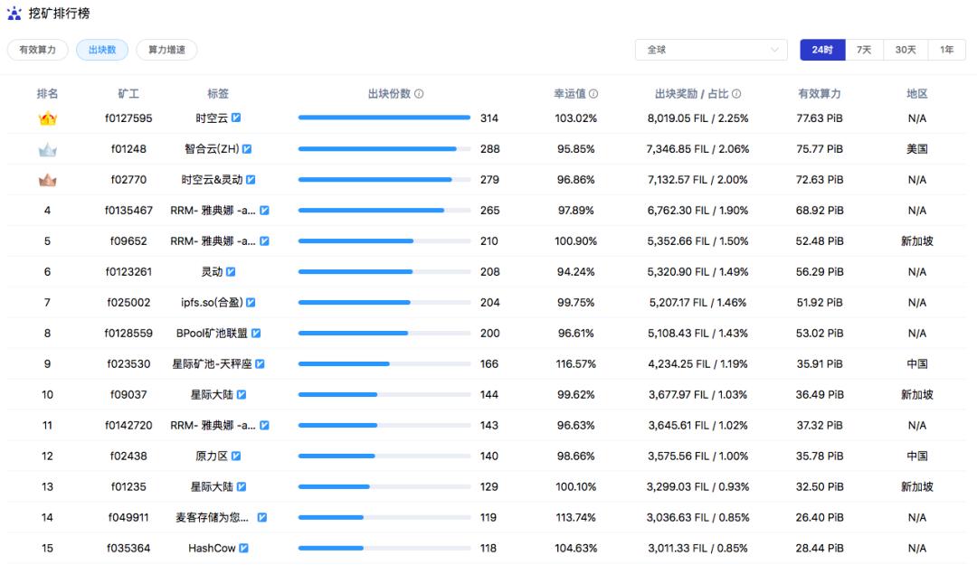 地壳的收益比filecoin的好?3 地壳的收益比filecoin的好?3