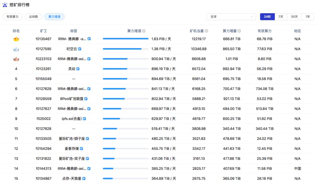 地壳的收益比filecoin的好?4 地壳的收益比filecoin的好?4