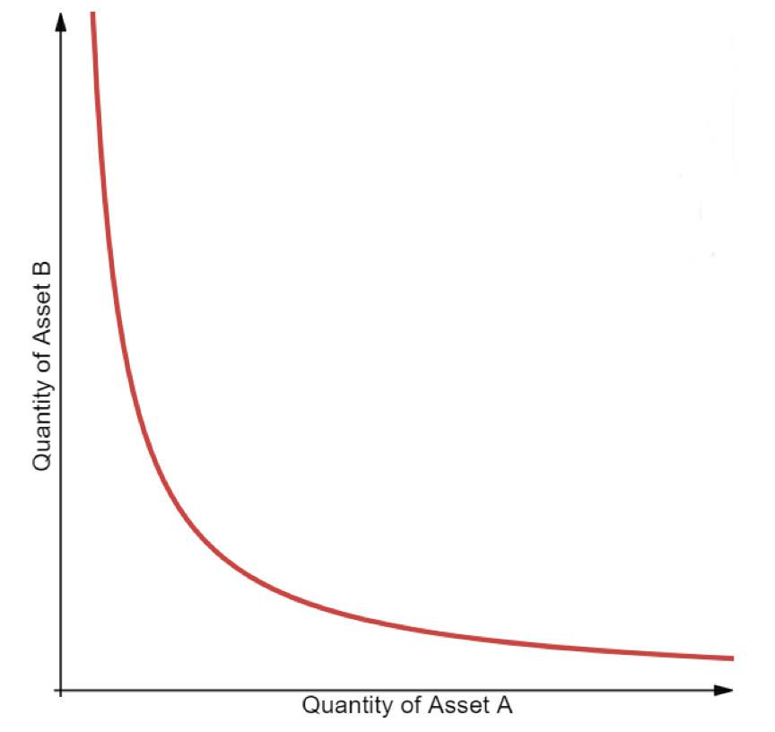 Dragonfly 合伙人：Uniswap V3 中普通流动性提供者真能赚到钱吗？1