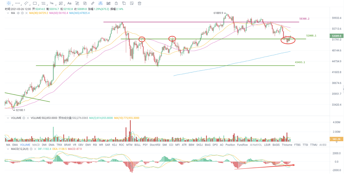 UEI okex investment research |美国联邦储备委员会很少“释放鹰派”，比特币在没有干扰的情况下继续复苏1