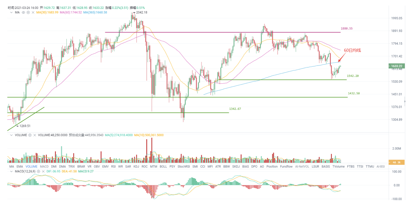 UEI okex investment research |美国联邦储备委员会很少“释放鹰派”，比特币在没有干扰的情况下继续复苏2