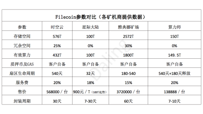 地壳的收益比filecoin的好? 地壳的收益比filecoin的好?