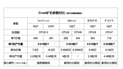 地壳的收益比filecoin的好?5 地壳的收益比filecoin的好?5