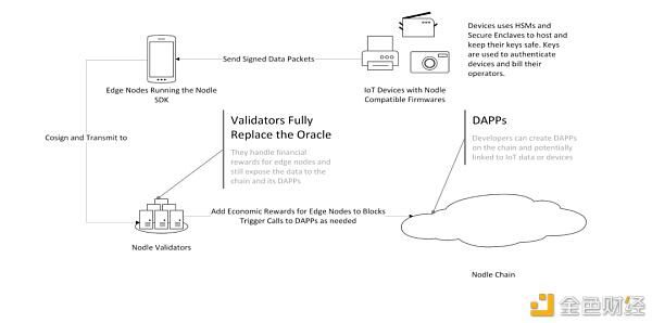 加密货币“物联网工程”的设计逻辑？5