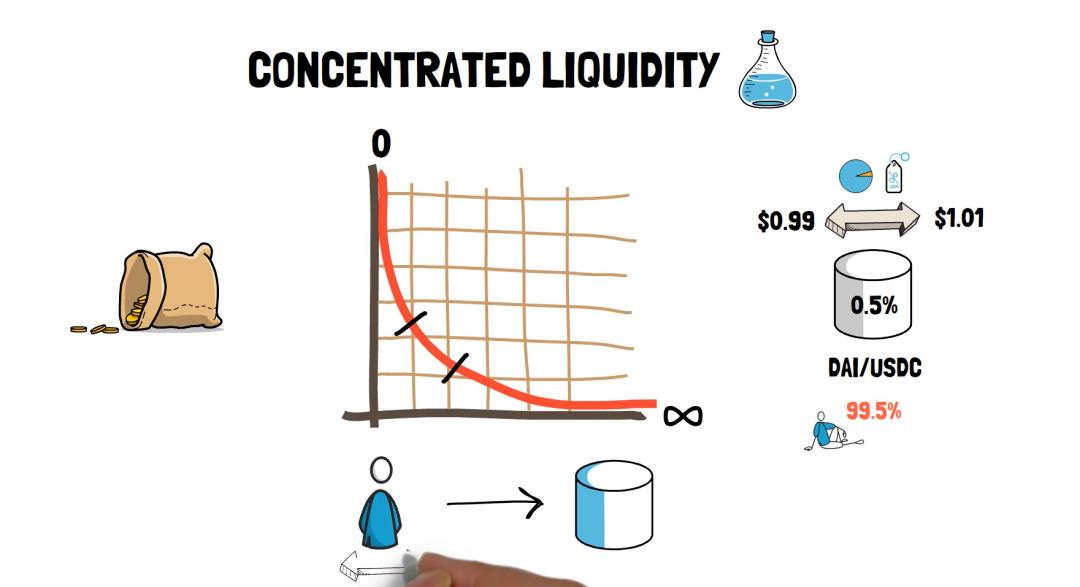 流动性聚合：uniswap V3的供应方创新和Boca DEX hub2