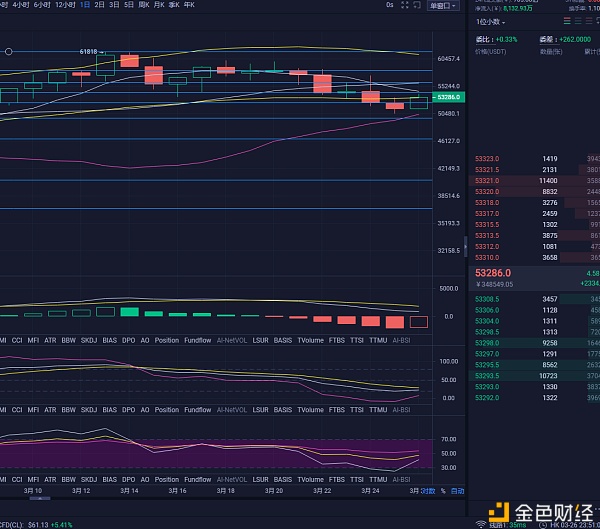 比特币王百万：3/26夜间比特币与以太坊行情分析及操作建议震荡过后的趋势怎么走？