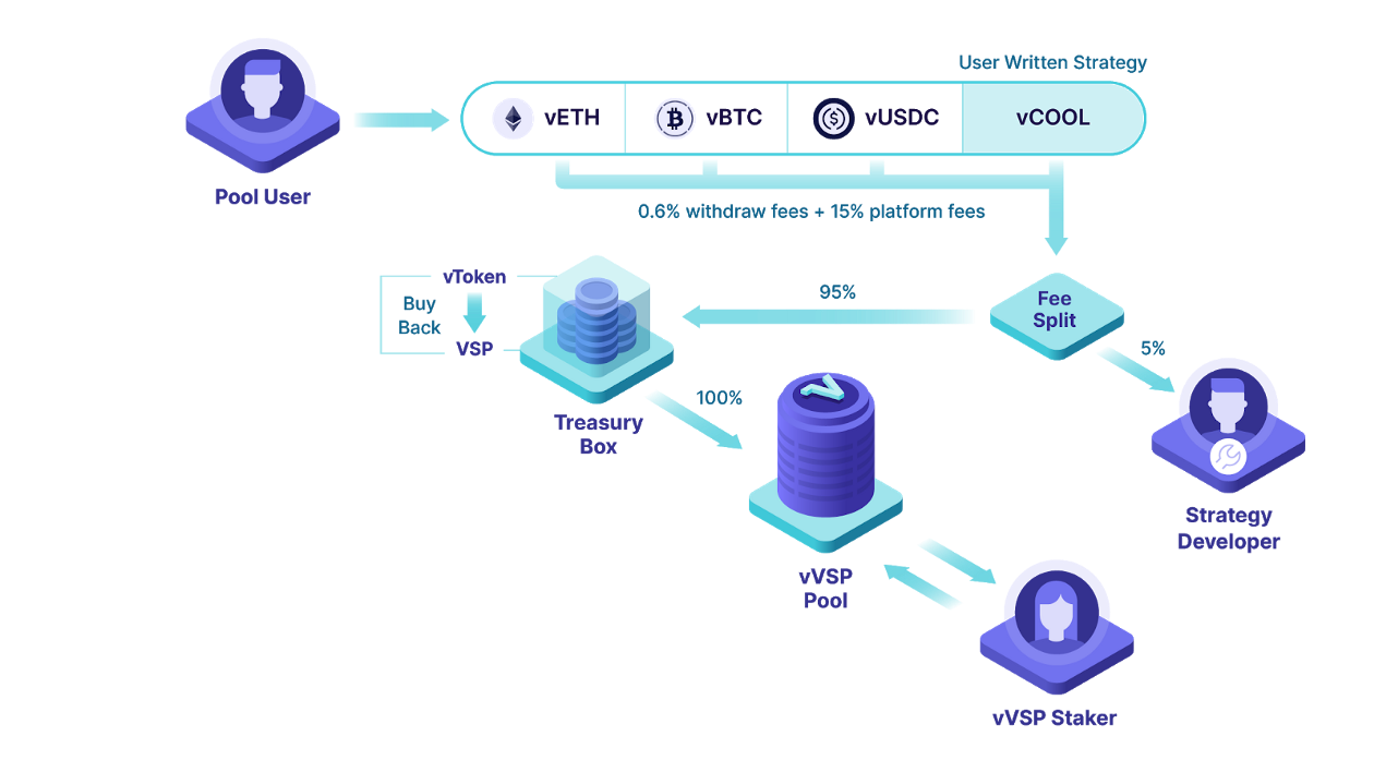 复地创始人参与投资，40天锁定量增加10亿美元。他很快就明白了维斯珀金融在3分钟内悄然成长4