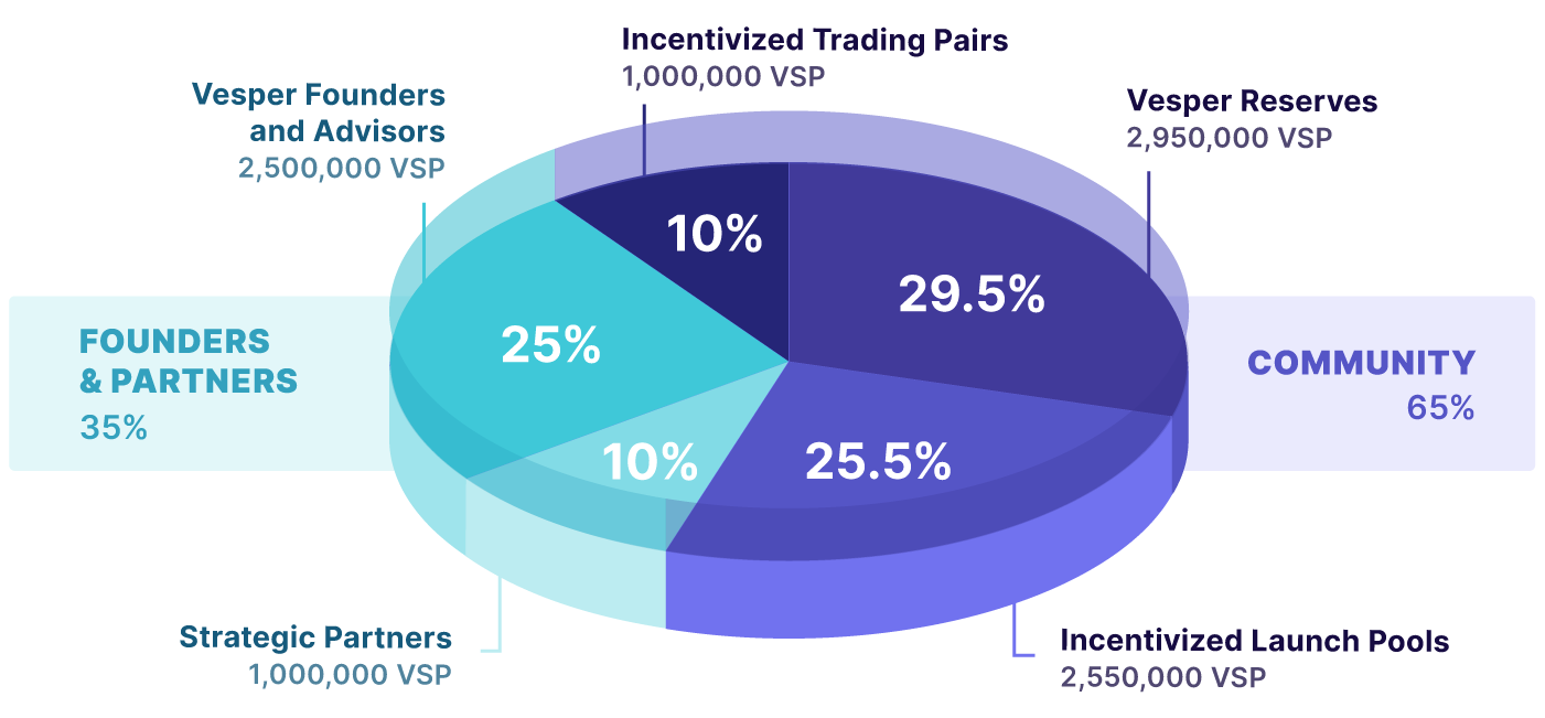 复地创始人参与投资，40天锁定量增加10亿美元。他很快就明白了维斯珀金融在3分钟内悄然成长5
