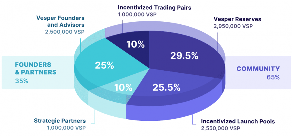复地创始人参与投资，40天锁定量增加10亿美元。他很快就明白了维斯珀金融在3分钟内悄然成长5