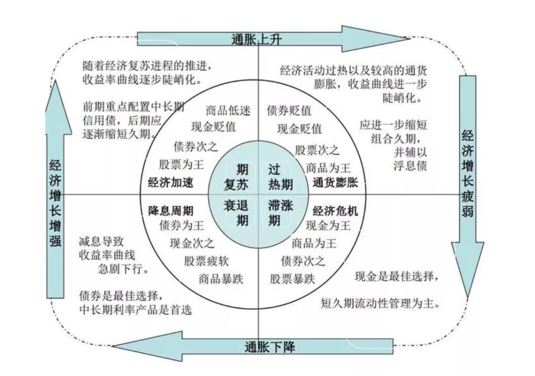 经济周期的四个阶段图图片