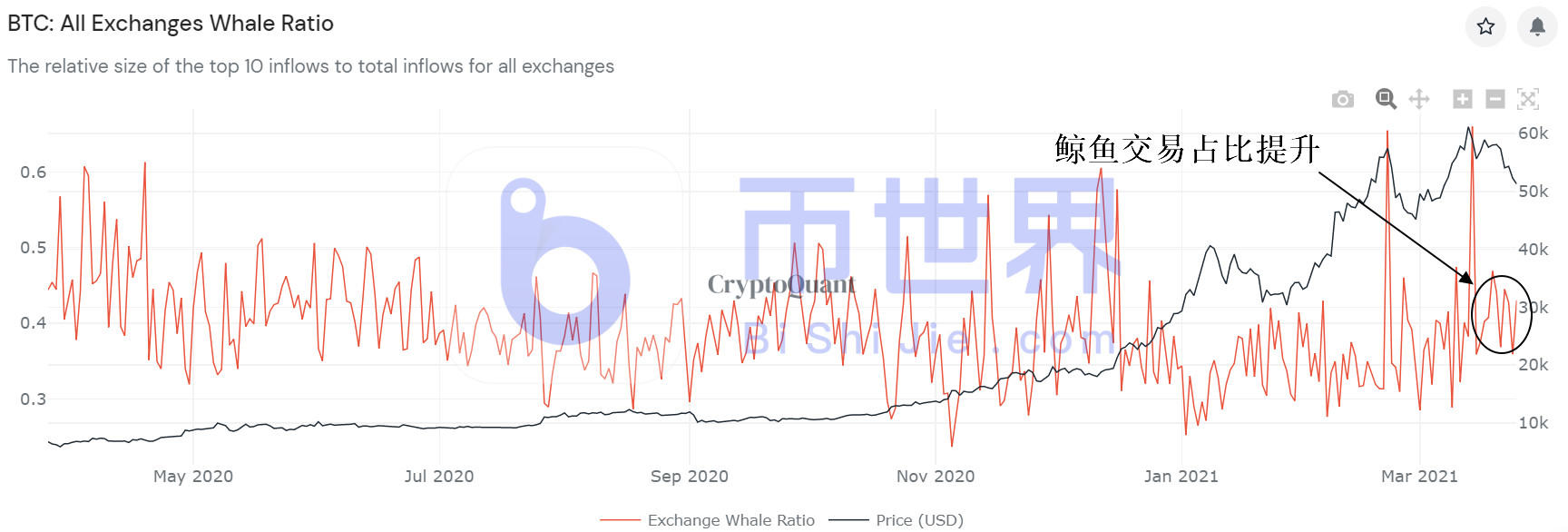 【货币阅读晚报】BTC鲸长控制面板反弹节奏，TRX显示25倍放量1
