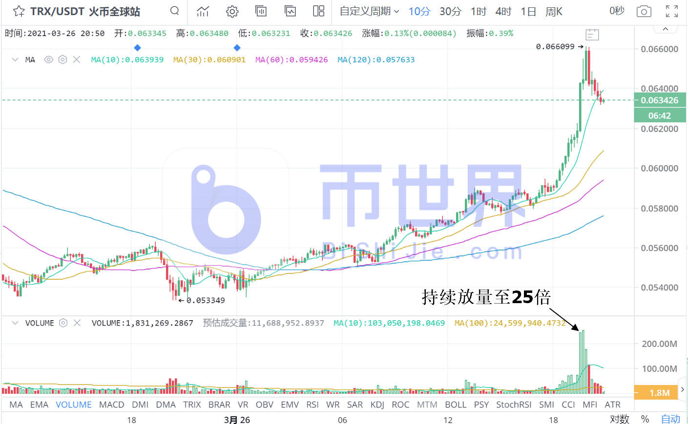 【货币阅读晚报】BTC鲸长控制面板反弹节奏，TRX显示25倍放量3