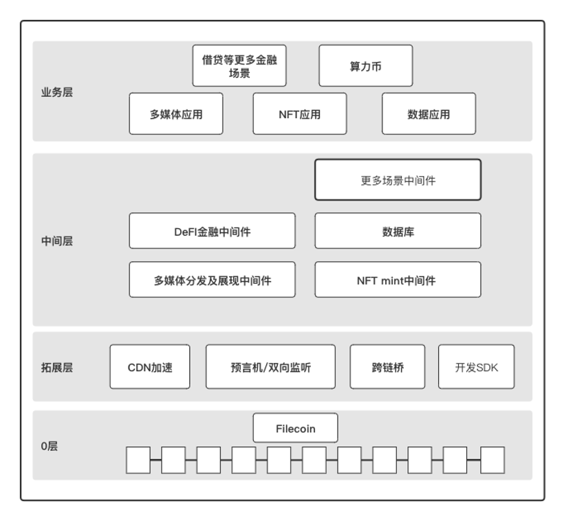火币DeFi Labs：初探Filecoin生态项目投资指南1