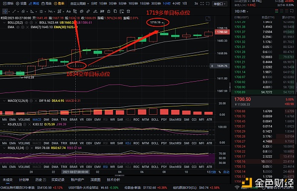 程博说币：3/27以太坊多空布局 完美斩获95个点位 不要迷茫 顺应行情去做即可1