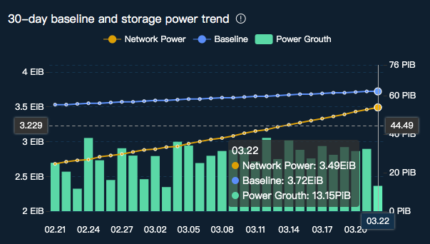 灰度、减产，让Filecoin火了一把2