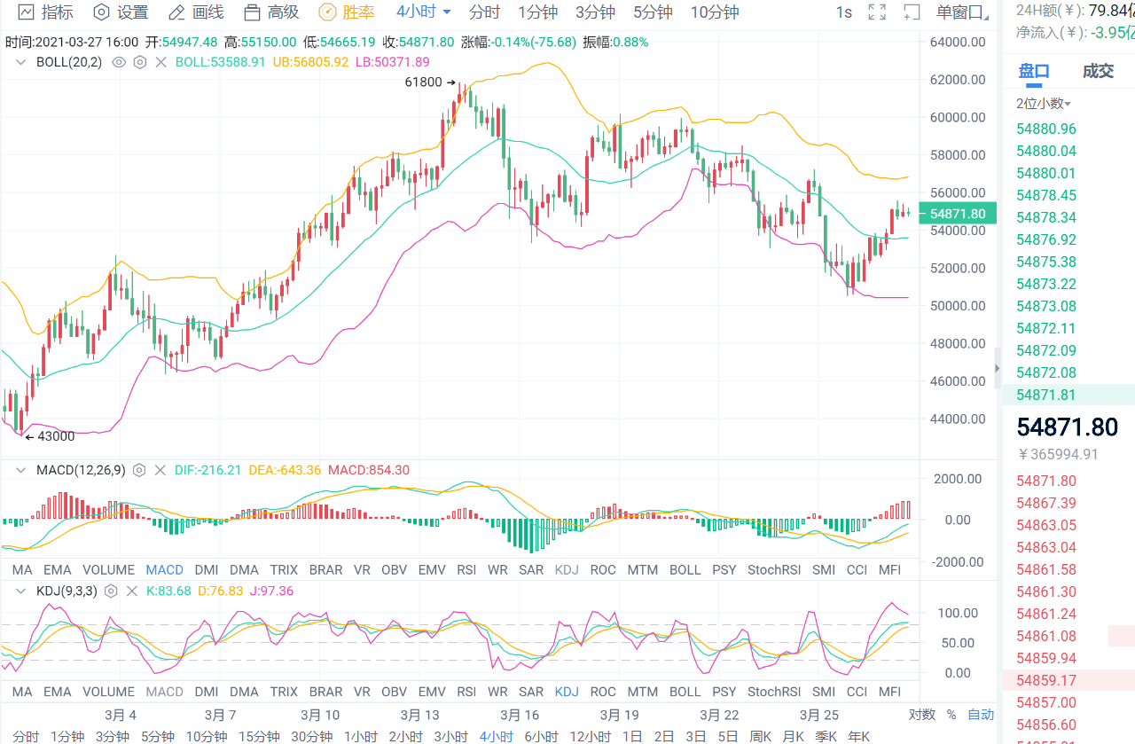 老李解币：3.27日白盘持续震荡运行，晚间或将迎来一波回调