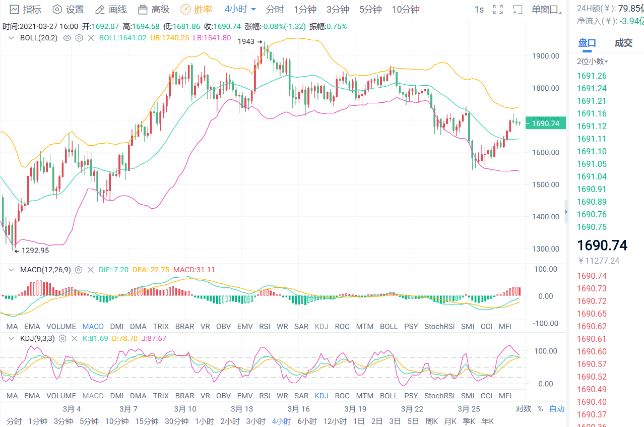 老李解币：3.27日白盘持续震荡运行，晚间或将迎来一波回调1