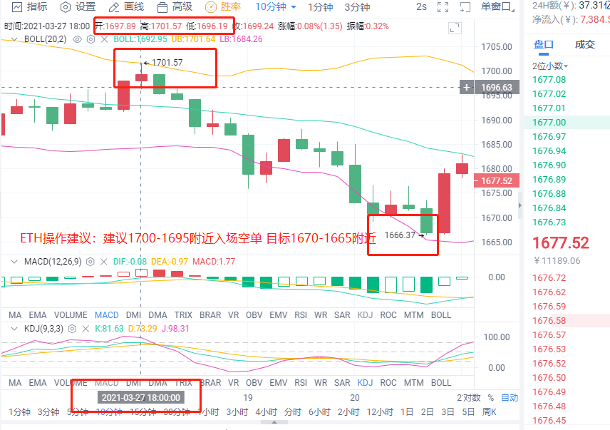 小智说币：晚间比特币空单策略再次获利千点2