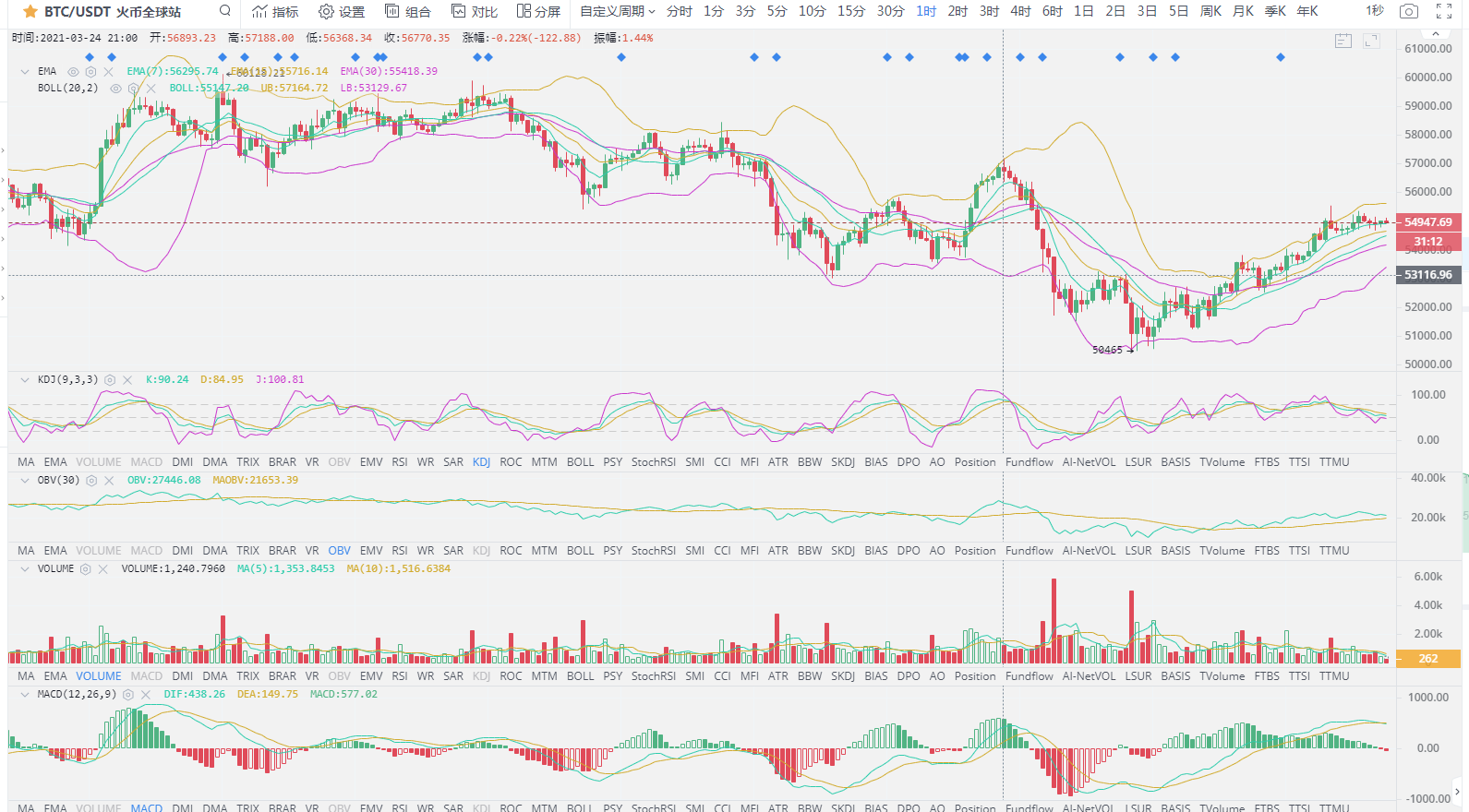 BTC/ETH 比特币多头趋势回暖 日内关注变盘信号 3.27 晚间策略