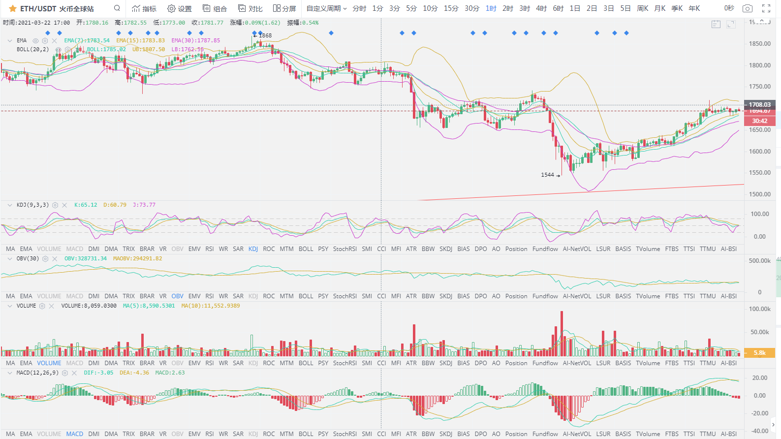 BTC/ETH 比特币多头趋势回暖 日内关注变盘信号 3.27 晚间策略1