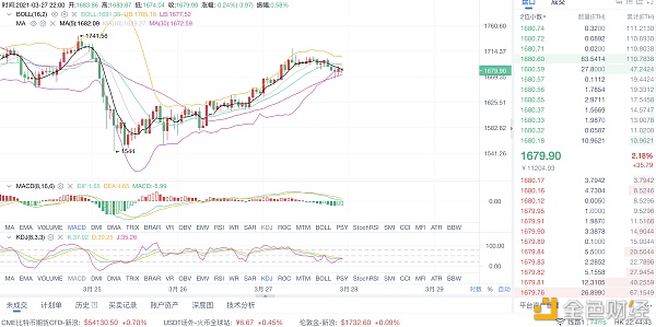 亮哥论币：3/28 ETH行情分析和操作策略