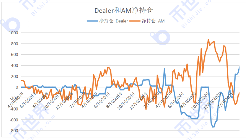 [合约周刊]BTC反弹可能来自投机性空头仓位的下降，但要注意仓位和涨幅5