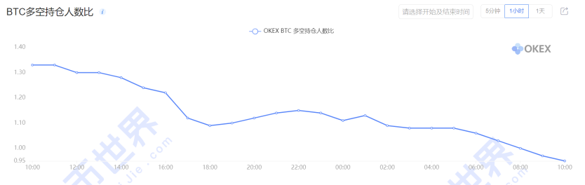 [合约周刊]BTC反弹可能来自投机性空头仓位的下降，但要注意仓位和涨幅6