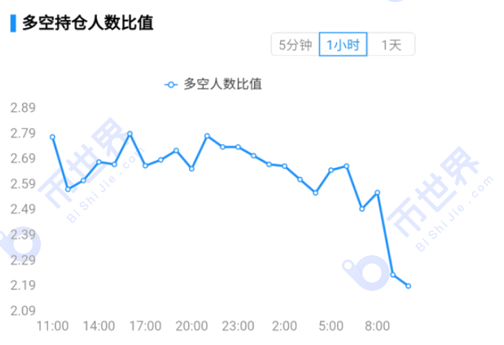[合约周刊]BTC反弹可能来自投机性空头仓位的下降，但要注意仓位和涨幅7