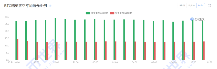 [合约周刊]BTC反弹可能来自投机性空头仓位的下降，但要注意仓位和涨幅8