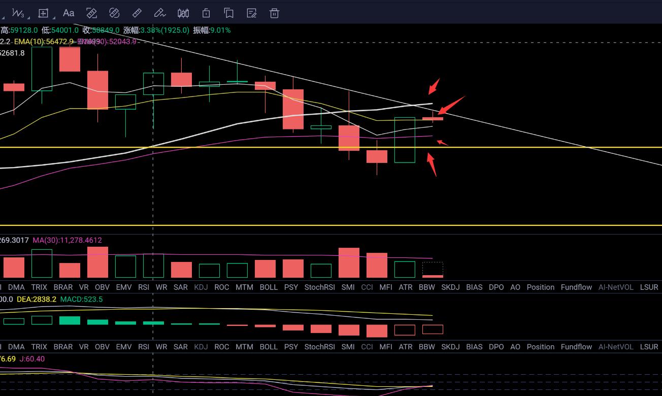 [分析师展望未来]BTC反弹至55600u压力位，因此需要注意缩量上行的风险