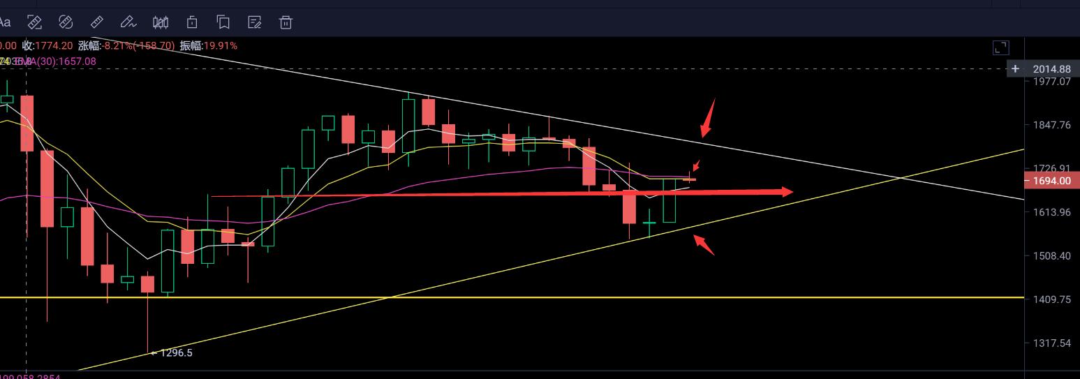 [分析师展望未来]BTC反弹至55600u压力位，因此需要注意缩量上行的风险1