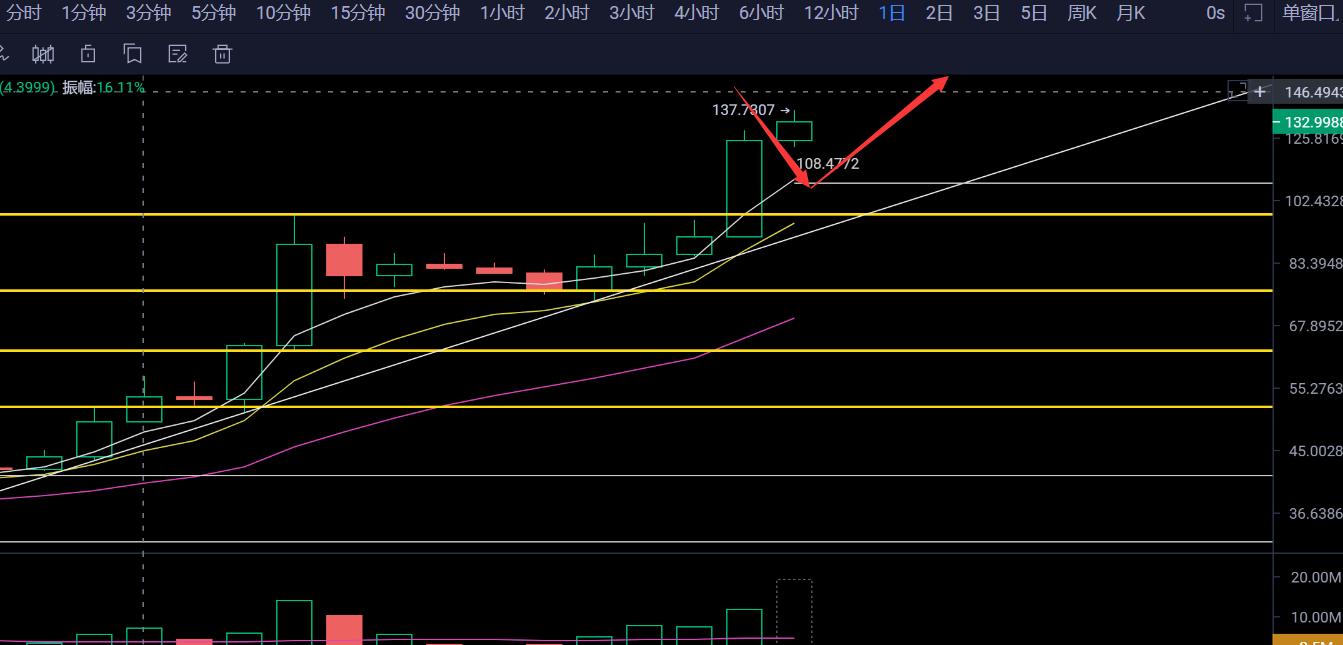 [分析师展望未来]BTC反弹至55600u压力位，因此需要注意缩量上行的风险2