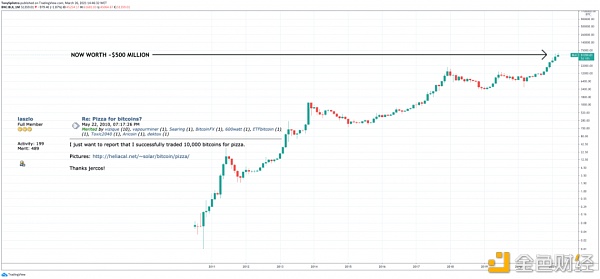 趣闻:用比特币购买特斯拉可能会成为下一个“最昂贵的披萨”1 趣闻:用比特币购买特斯拉可能会成为下一个“最昂贵的披萨”1