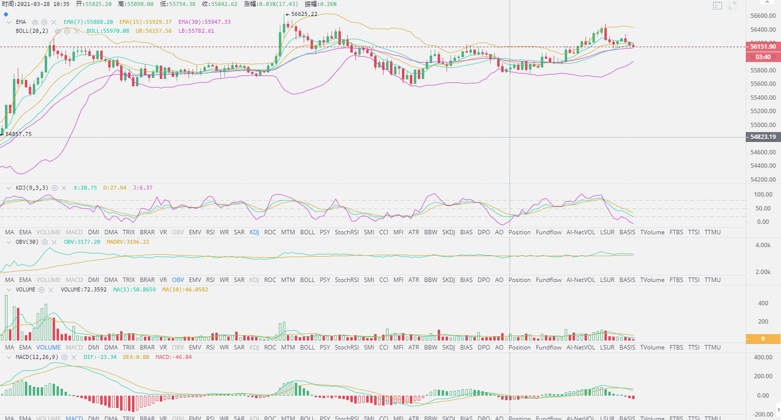 BTC/ETH 比特币震荡上行 多头趋势回暖  3.28