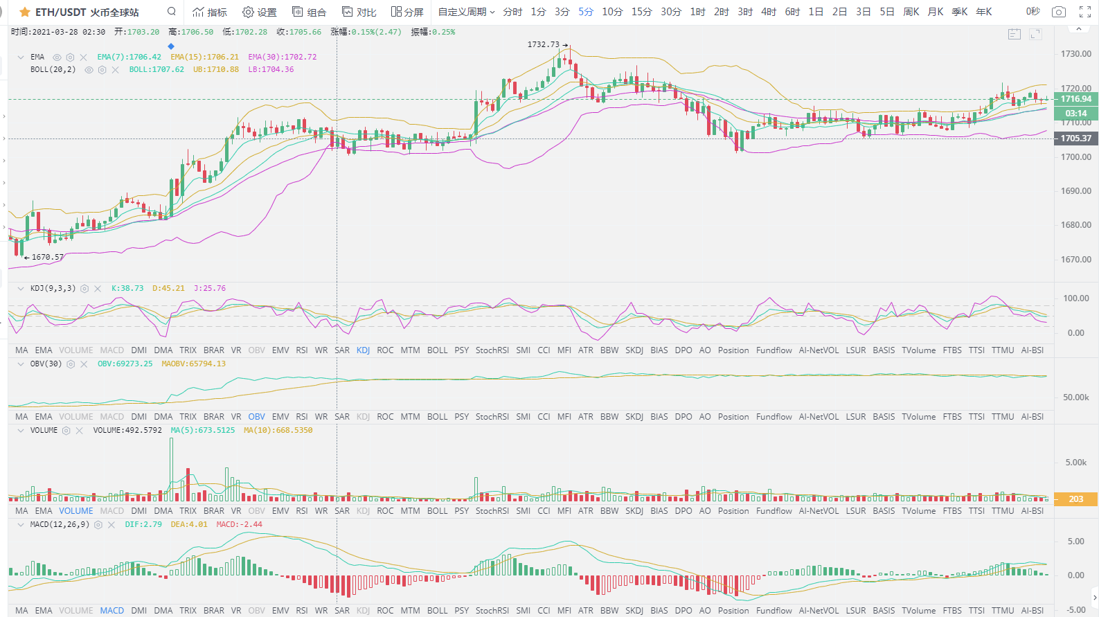 BTC/ETH 比特币震荡上行 多头趋势回暖  3.281
