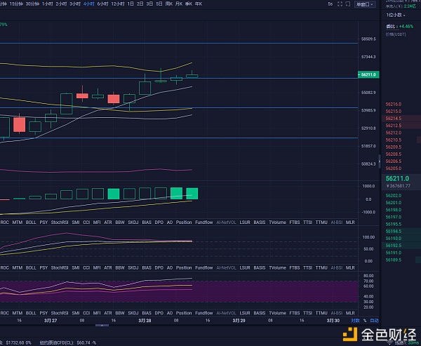 比特币王百万:3/28午间比特币与以太坊行情分析及操作建议可观望为主吸筹阶段的庄 比特币王百万:3/28午间比特币与以太坊行情分析及操作建议可观望为主吸筹阶段的庄