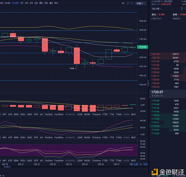比特币王百万:3/28午间比特币与以太坊行情分析及操作建议可观望为主吸筹阶段的庄1 比特币王百万:3/28午间比特币与以太坊行情分析及操作建议可观望为主吸筹阶段的庄1