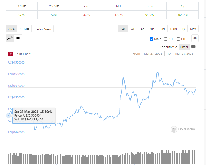 看看粉丝代币的价值，市值30亿美元的chiliz是如何运作的？