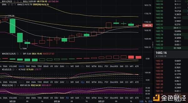 实战解析币圈：3-28 晚间以太坊行情分析及操作建议  明者则跟 疑者则弃