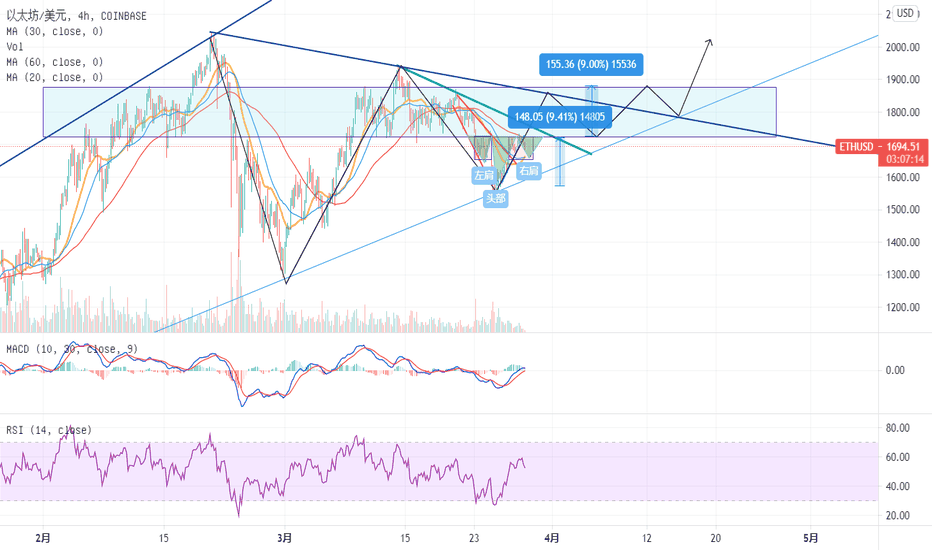 ETH构建潜在4h级别头肩底
