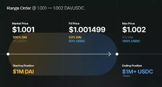 Uniswap V3即将发布。DEX lead将给市场带来什么？1