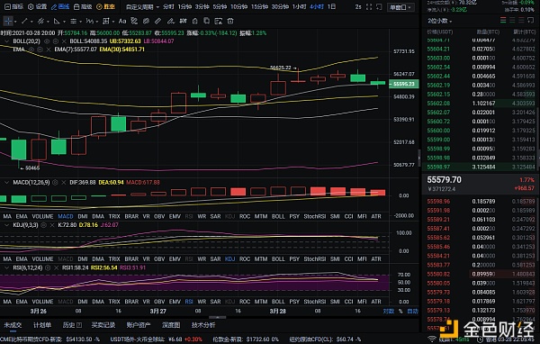 红日说币：3-28晚间比特币行情分析及操作建议 多空博弈 趋势将到 进场就是赚到