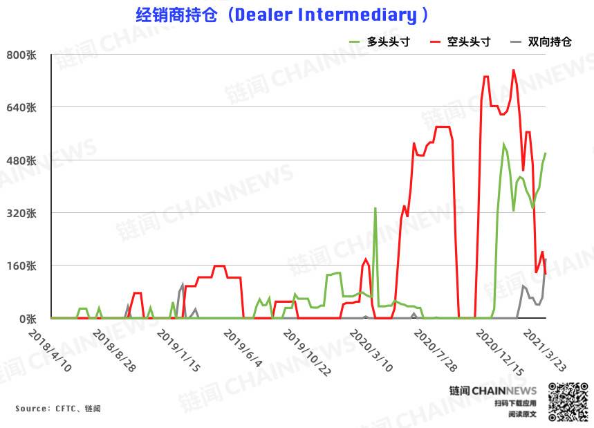 回调「惨遭」机构大户无视,市场看涨情绪浓厚 | CFTC COT 比特币持仓周报1 回调「惨遭」机构大户无视,市场看涨情绪浓厚 | CFTC COT 比特币持仓周报1