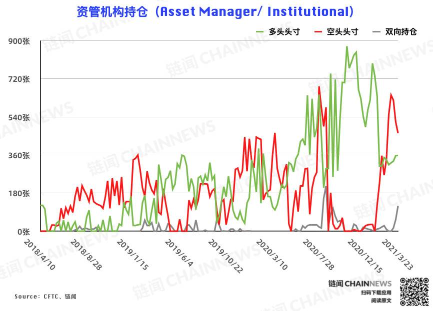 回调「惨遭」机构大户无视,市场看涨情绪浓厚 | CFTC COT 比特币持仓周报3 回调「惨遭」机构大户无视,市场看涨情绪浓厚 | CFTC COT 比特币持仓周报3
