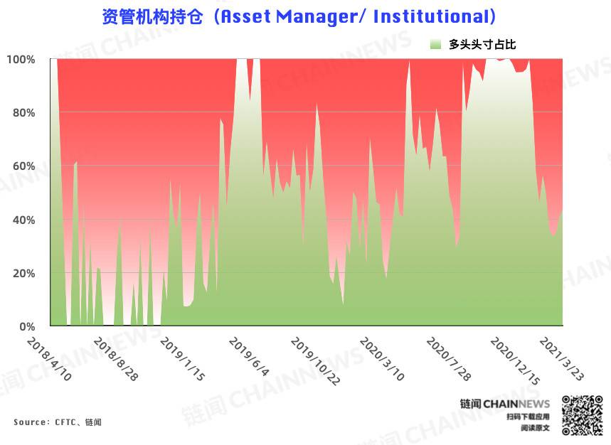 回调「惨遭」机构大户无视,市场看涨情绪浓厚 | CFTC COT 比特币持仓周报4 回调「惨遭」机构大户无视,市场看涨情绪浓厚 | CFTC COT 比特币持仓周报4