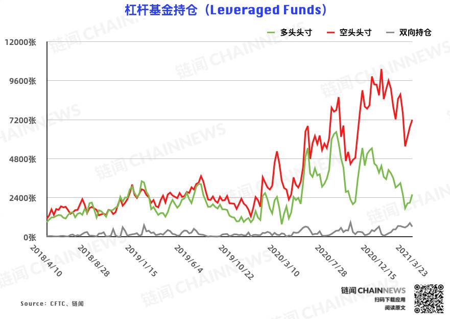 回调「惨遭」机构大户无视,市场看涨情绪浓厚 | CFTC COT 比特币持仓周报5 回调「惨遭」机构大户无视,市场看涨情绪浓厚 | CFTC COT 比特币持仓周报5