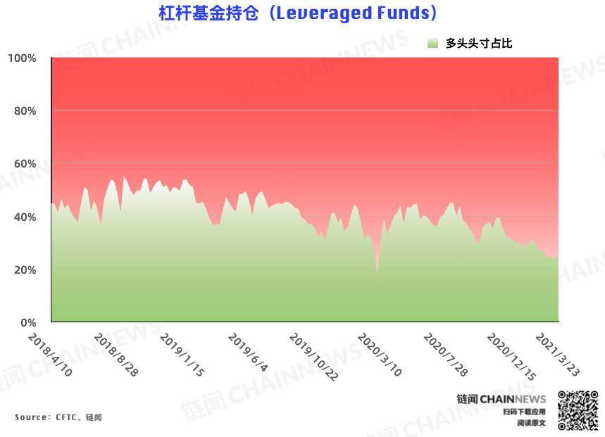 回调「惨遭」机构大户无视,市场看涨情绪浓厚 | CFTC COT 比特币持仓周报6 回调「惨遭」机构大户无视,市场看涨情绪浓厚 | CFTC COT 比特币持仓周报6