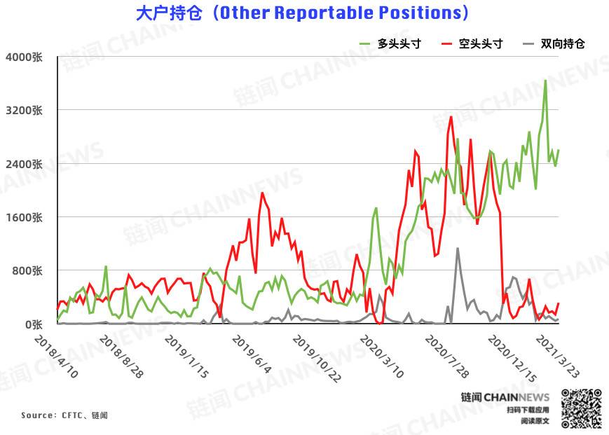 回调「惨遭」机构大户无视,市场看涨情绪浓厚 | CFTC COT 比特币持仓周报7 回调「惨遭」机构大户无视,市场看涨情绪浓厚 | CFTC COT 比特币持仓周报7