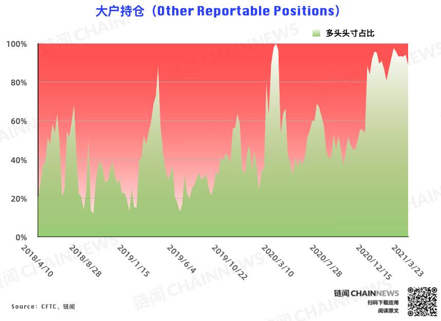 回调「惨遭」机构大户无视,市场看涨情绪浓厚 | CFTC COT 比特币持仓周报8 回调「惨遭」机构大户无视,市场看涨情绪浓厚 | CFTC COT 比特币持仓周报8