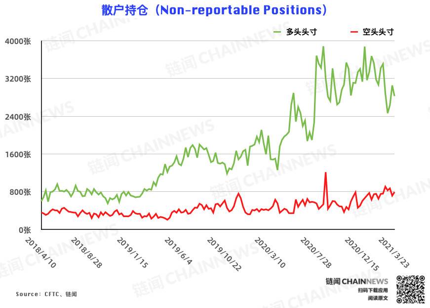 回调「惨遭」机构大户无视,市场看涨情绪浓厚 | CFTC COT 比特币持仓周报9 回调「惨遭」机构大户无视,市场看涨情绪浓厚 | CFTC COT 比特币持仓周报9